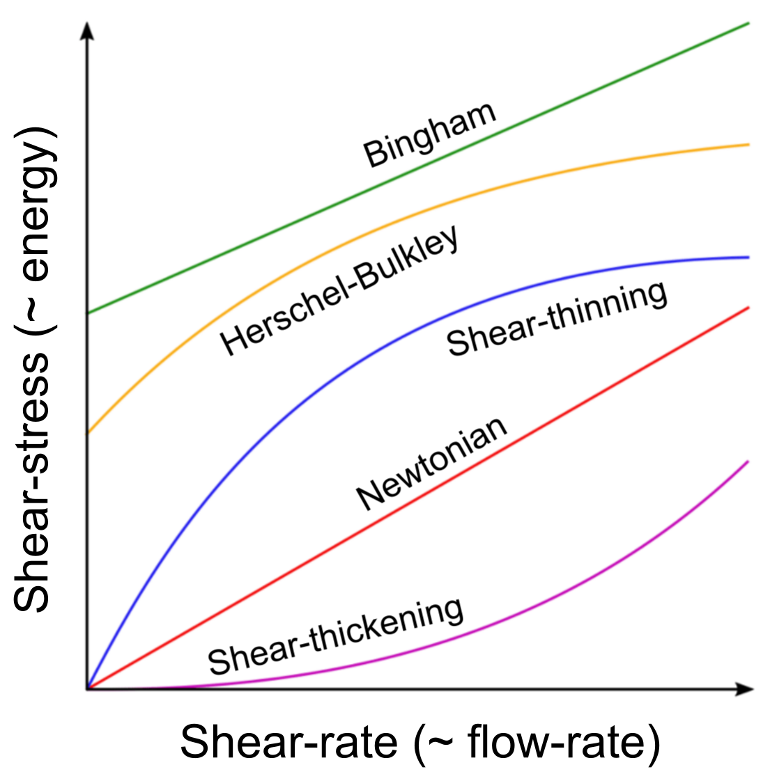 Rheology